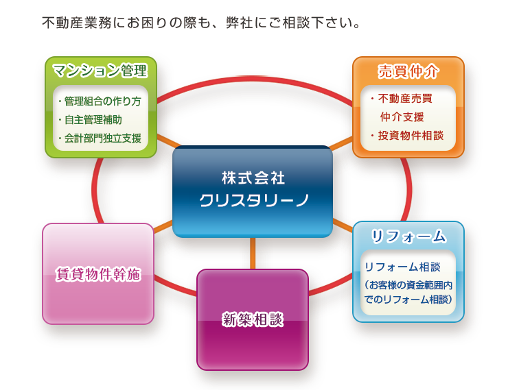 不動産業務